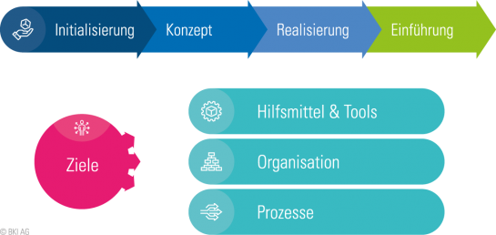 Einführung von Projektportfoliomanagement