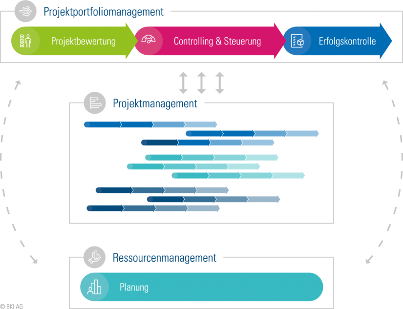 Projektportfoliomanagement und seine Einbettung in die Organisation