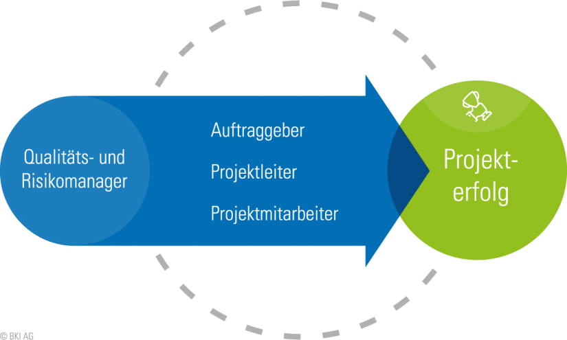 BKI Qualitäts- und Risikomanagement für Ihren Projekterfolg